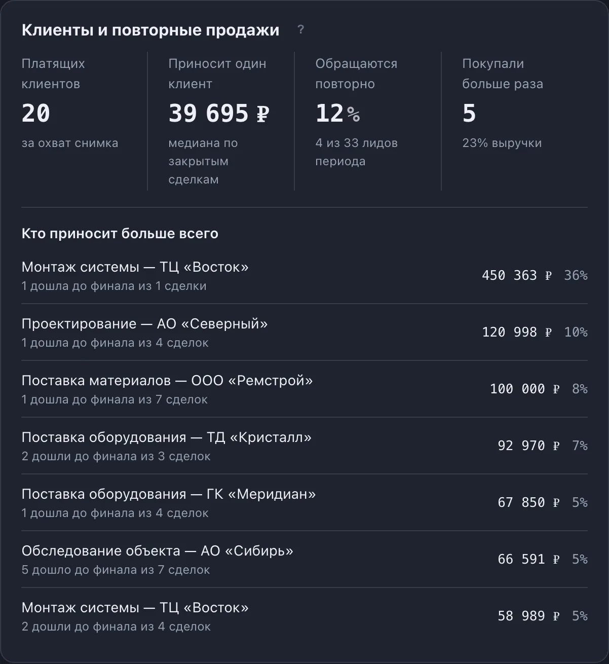 Блок «Клиенты и повторные продажи»