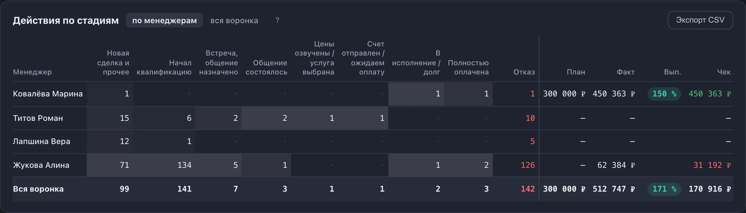 Таблица: строки — менеджеры, столбцы — стадии воронки, на пересечении число сделок