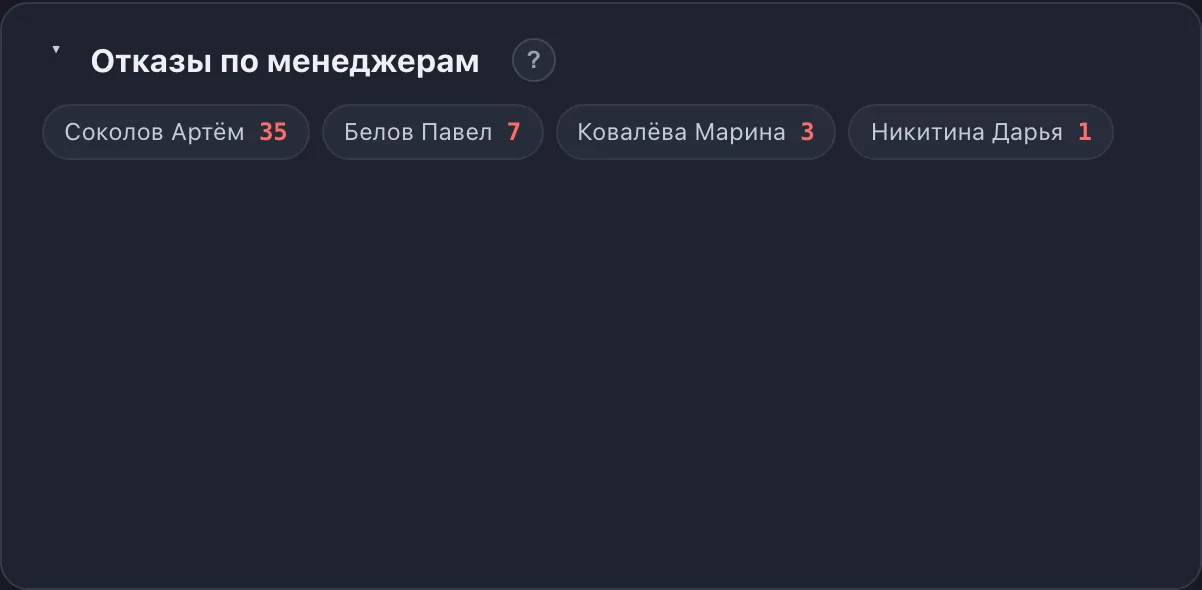Блок «Отказы по менеджерам»: кто сколько потерял и по каким причинам
