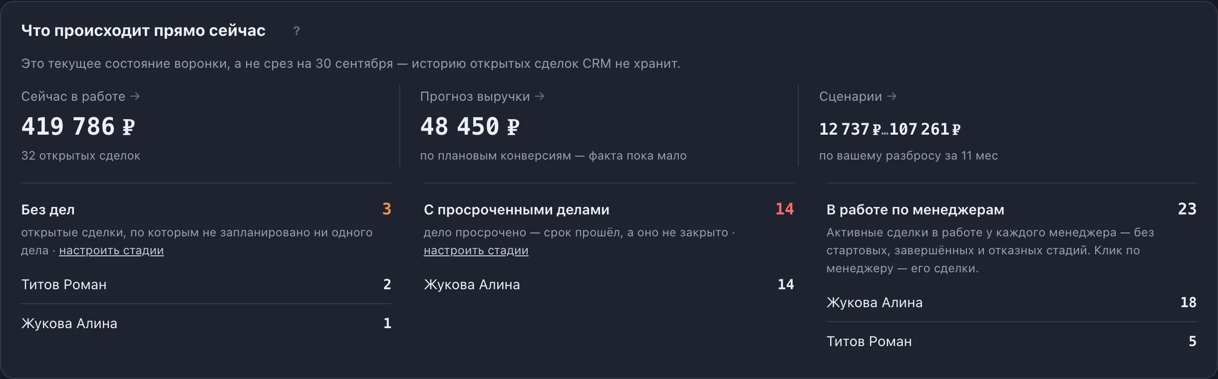Блок «Прямо сейчас»: деньги в работе, прогноз выручки и сценарии