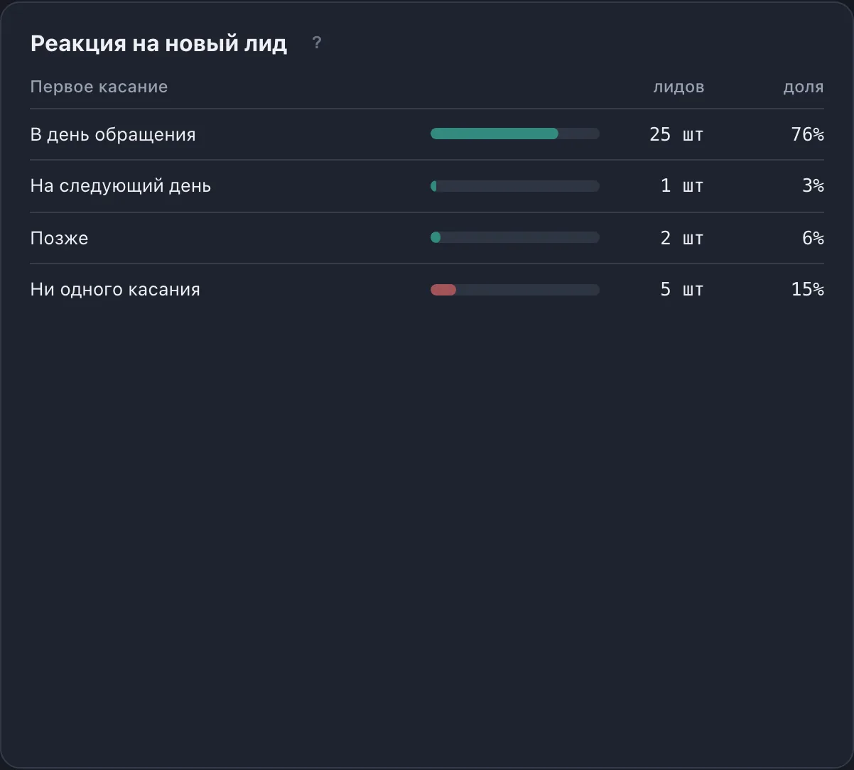Блок «Реакция на новый лид»: за сколько менеджеры отвечают на заявку