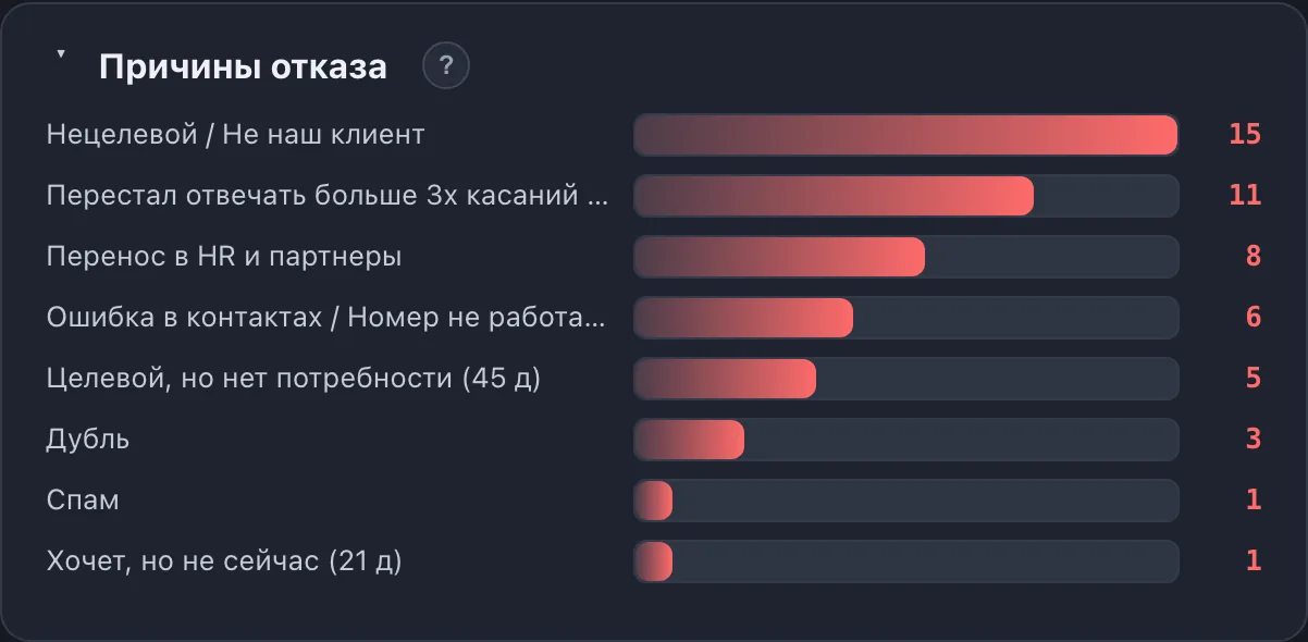 Блок «Причины отказа»: список отказных стадий с количеством сделок и суммой