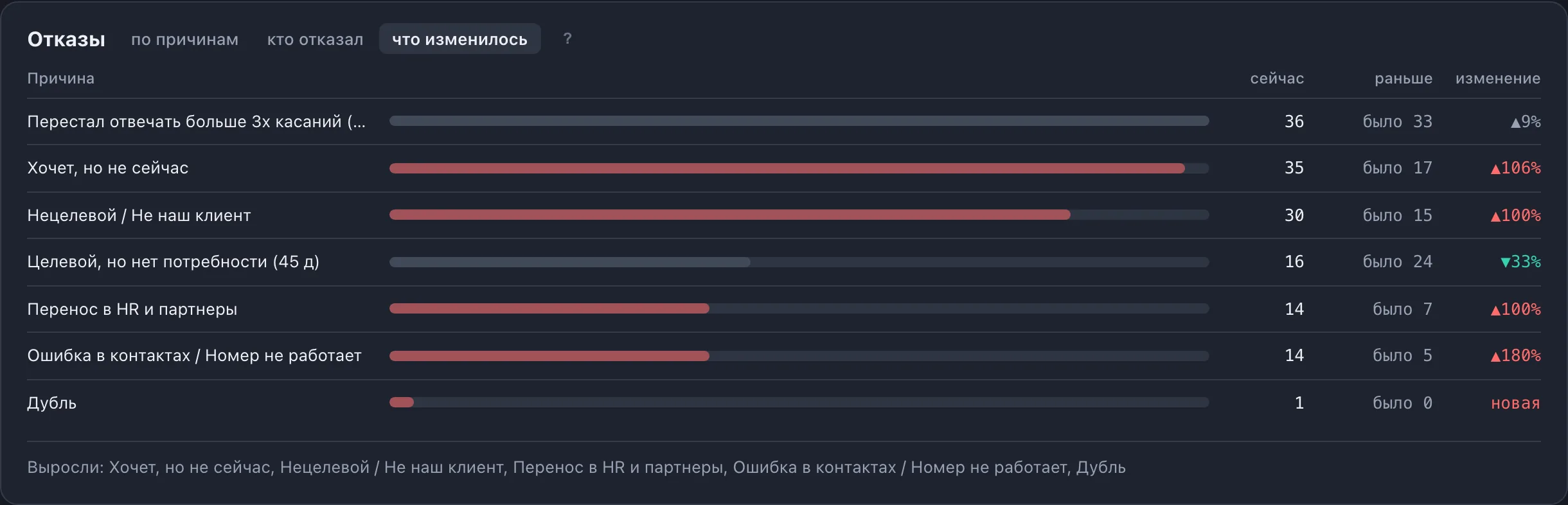 Вкладка «что изменилось»: какая причина отказа выросла против прошлого периода
