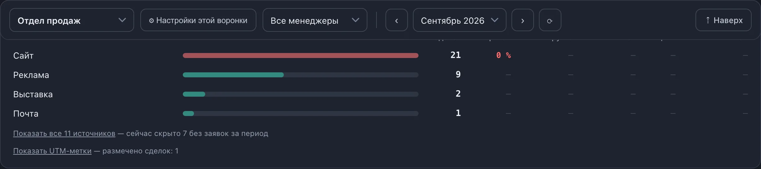 Блок «Источники»: каналы, количество заявок и сколько денег они принесли