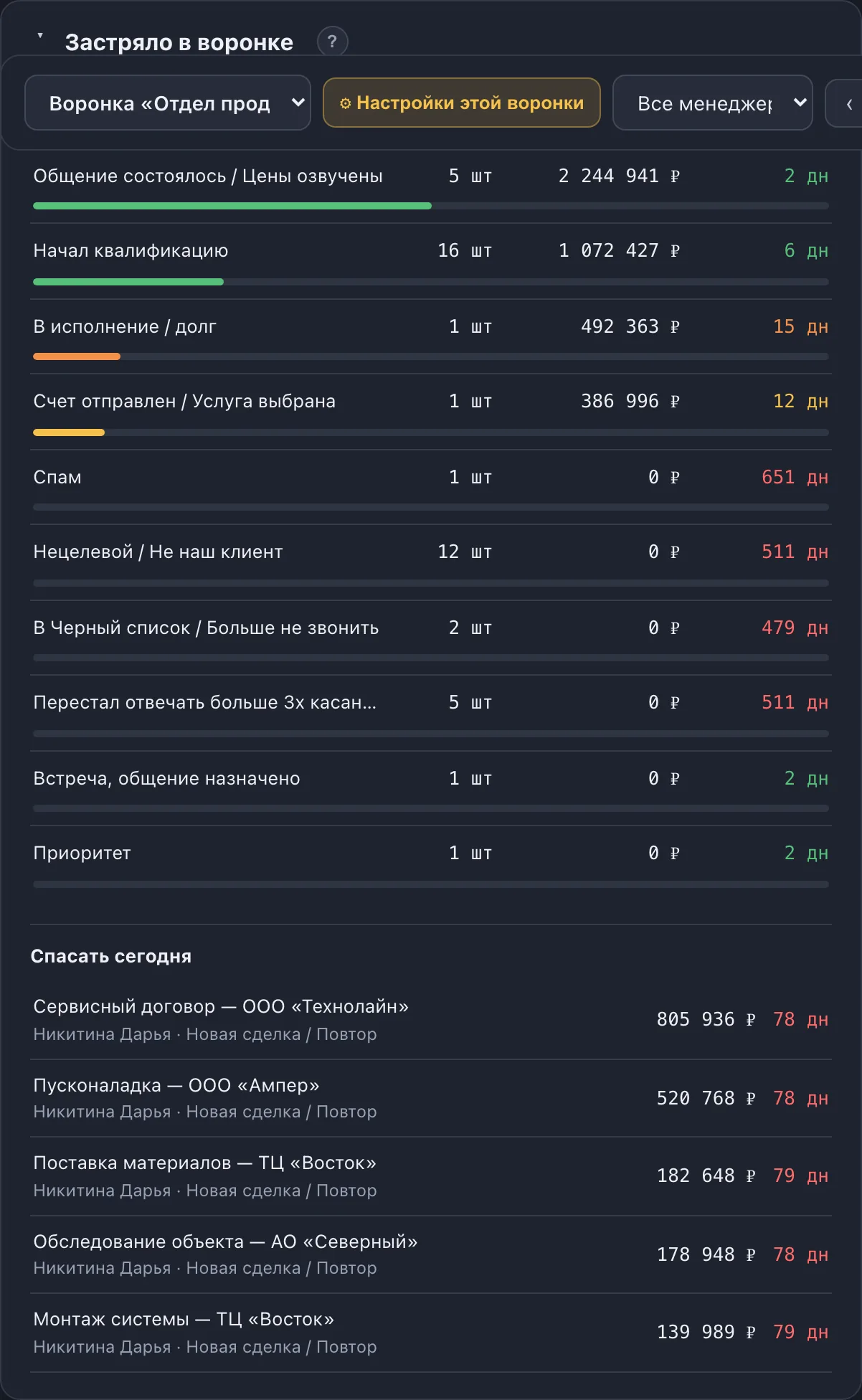 Блок «Застряло в воронке»: облачка со сделками, стоящими на одной стадии