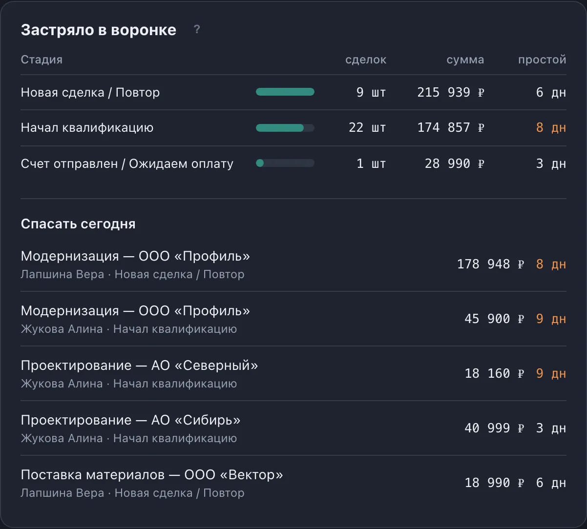 Блок «Застряло в воронке»: облачка со сделками, стоящими на одной стадии