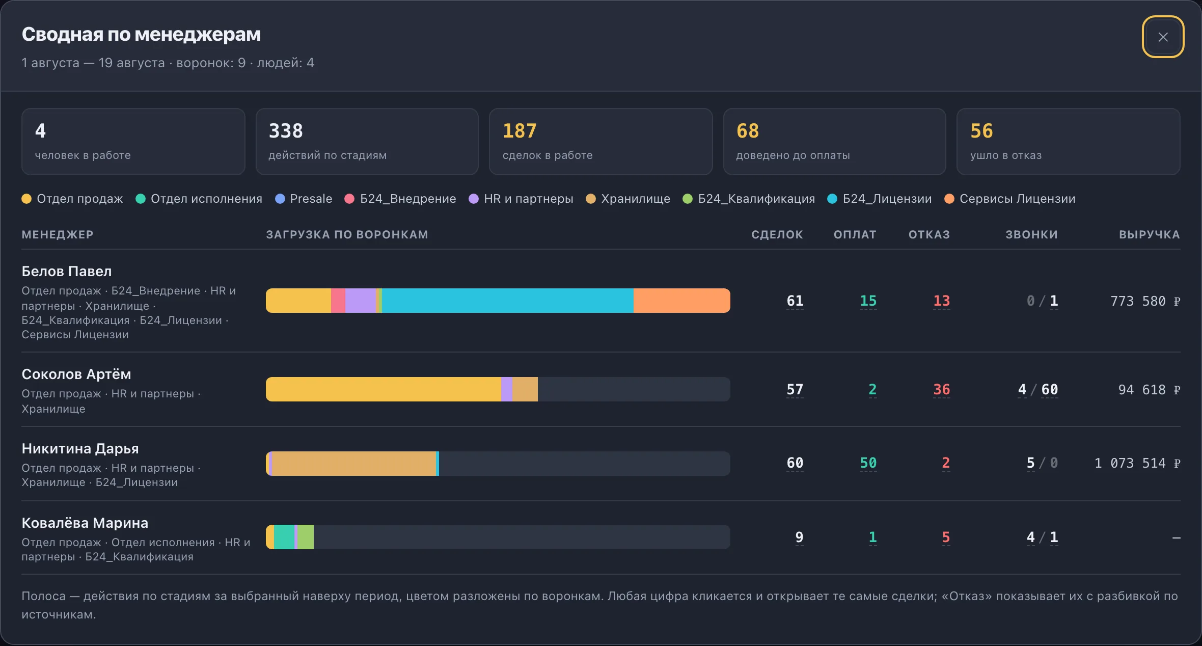 Сводная по менеджерам: строка — человек, полоса — его работа по всем воронкам