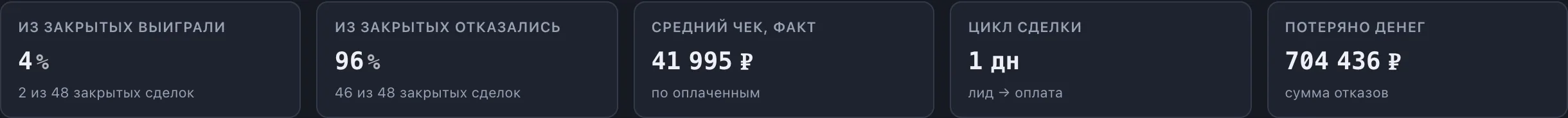 Ряд плиток: доля побед, доля отказов, средний чек, цикл сделки, потеряно денег