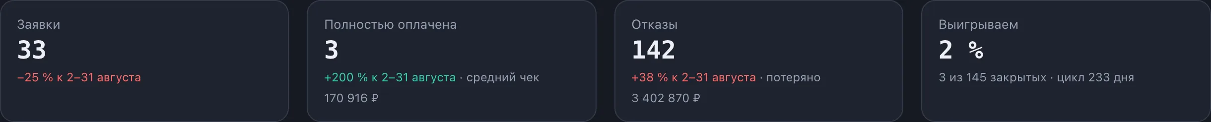 Четыре главные цифры: заявки, финал, отказы и доля выигранных